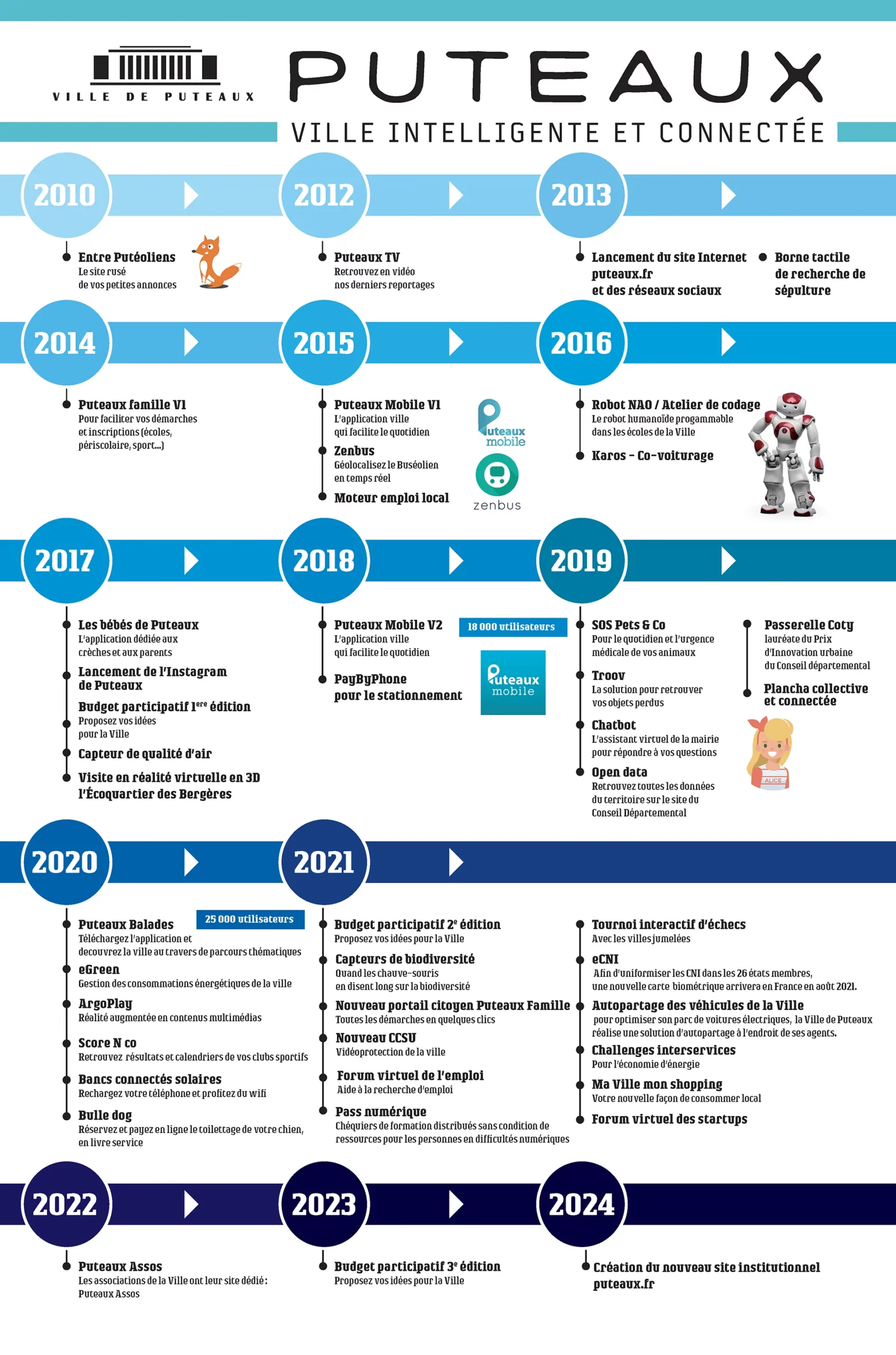 infographie-frise-smart-city