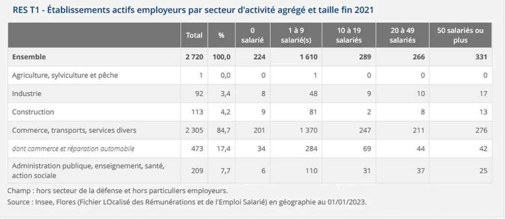 etablissements employeurs par secteur