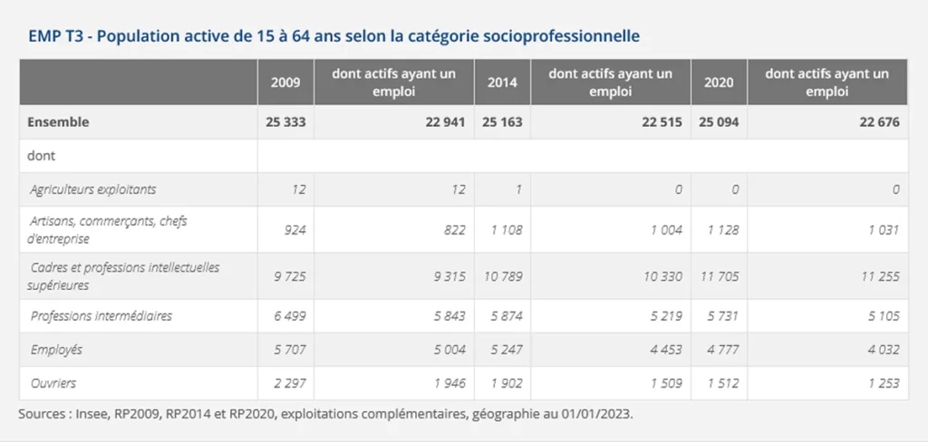 population active secteur