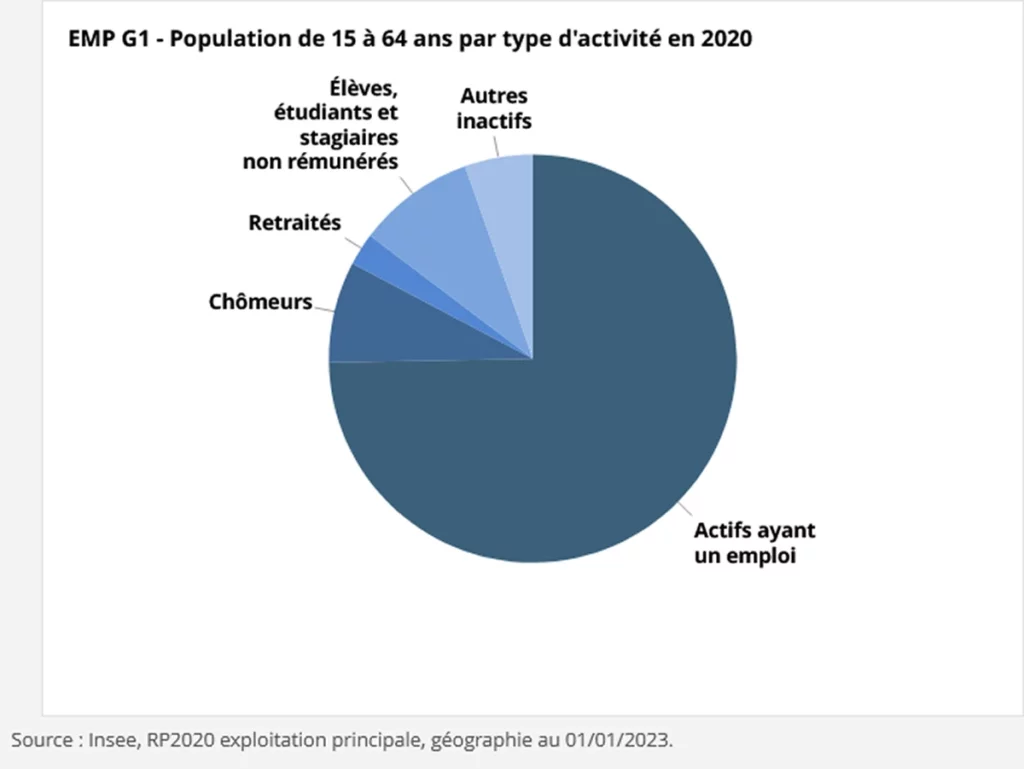 population type activite